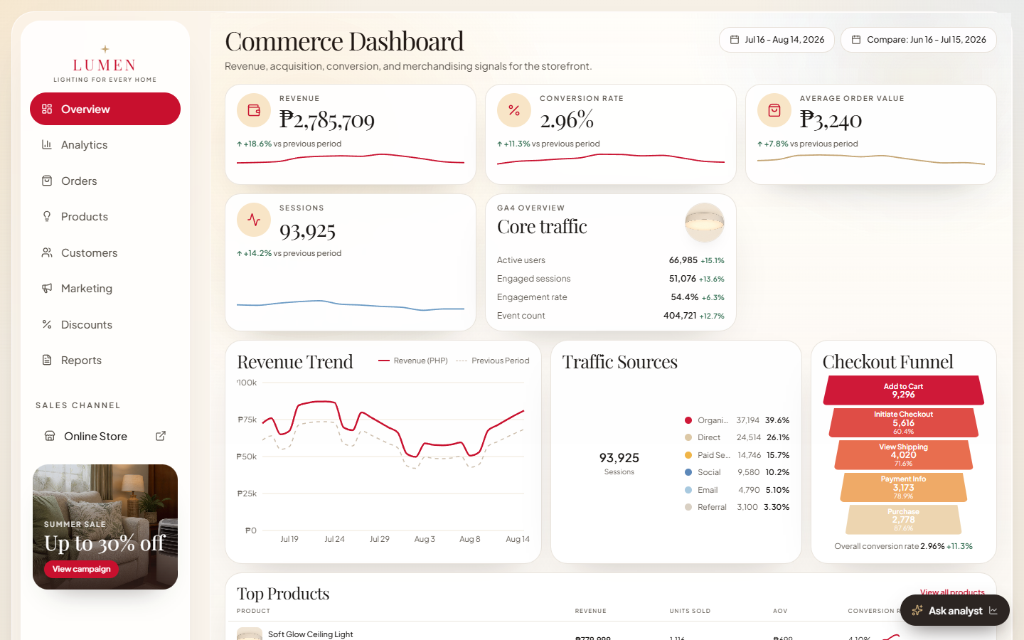 Lumen commerce dashboard with Google Analytics and AI analyst